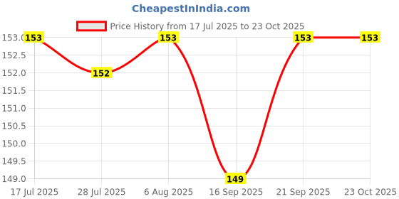 amazon.in lighthouse metal-black-wire-curled-zig-zag-wavy-unisex | women-men-hippie-wavy-zigzag-sport-metallic-hair-band lighthouse Price History Graph from 17 Jul 2025 to 22 Oct 2025