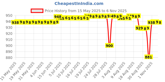 amazon.in Metal Body Needle Syringe Destroyer Electric, Needle Destroyer Machine for Hospital & Laboratory, Shock Proof Mechanism, Less Power Consumption, On/Off Switch, White (1) Price History Graph from 15 May 2025 to 6 Nov 2025