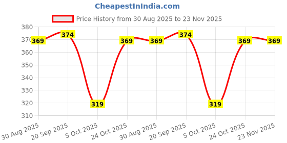 amazon.in creature Metal Body Square Sunglasses for Men and Boys creature Price History Graph from 30 Aug 2025 to 23 Nov 2025