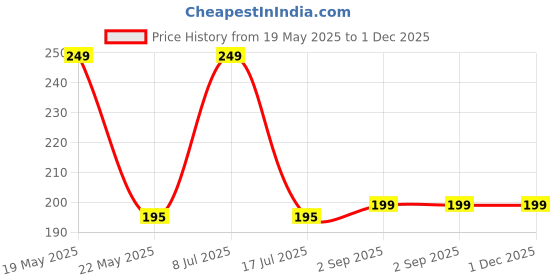 amazon.in Metal Bong Shooter Pipe, Multicolour (Pack of 5) - 12cm Price History Graph from 19 May 2025 to 1 Dec 2025