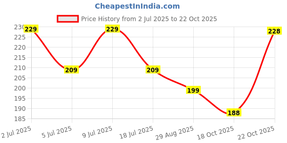 amazon.in estele Metal Brass 24 Karat Gold Plated Fancy Ring with American Diamond for Women estele Price History Graph from 2 Jul 2025 to 18 Oct 2025