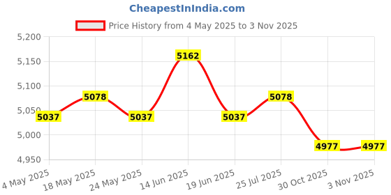 amazon.in Metal Bread Box Kitchen Counter Roll Top Bread Bin for Home Entrance Cookies Black Price History Graph from 4 May 2025 to 30 Oct 2025
