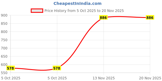 amazon.in generic Metal Bread Storage Organizer Basket Fruit Vegetables Serving Basket Black generic Price History Graph from 5 Oct 2025 to 18 Nov 2025