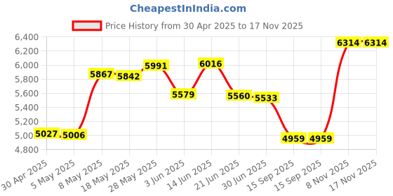 amazon.in Metal Case with N04 PCIe M.2 Key-M NVMe SSD PCIe Peripheral Board for Raspberry Pi 5 Price History Graph from 30 Apr 2025 to 16 Nov 2025