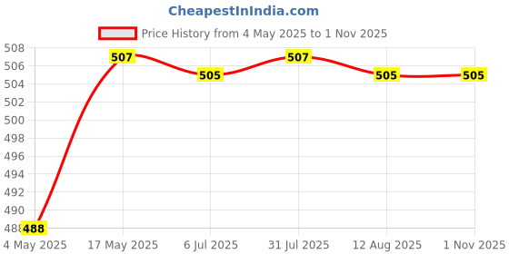 amazon.in Metal Cat Pattern Wind Chime Hanger Bell Charm Coat Hat Hook Garden Ornament Price History Graph from 4 May 2025 to 31 Oct 2025