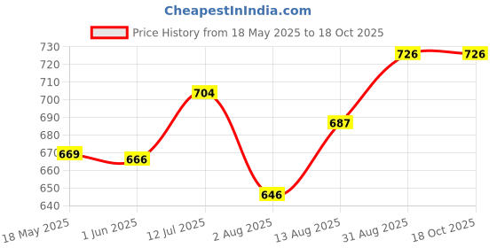 amazon.in gustave Metal Cigarette Case gustave Price History Graph from 18 May 2025 to 18 Oct 2025