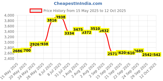 amazon.in eyidadae Metal Cigarette Case - Women's and Men's, Portable Double Sided Spring Clip, Holds 10 Cigarettes 100mm, Suitable for Self-Sealed Cigarettes (Vines Gold) eyidadae Price History Graph from 15 May 2025 to 12 Oct 2025