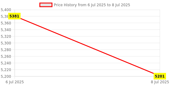 amazon.in Metal Clay Design Block, Square Block, Celtic Design #43 | STM-312.43 Price History Graph from 6 Jul 2025 to 8 Jul 2025