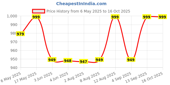 amazon.in the artage Metal Colour Flower Vase Meena Work Decorative Accent Flower Pot Artifacts Home Unbreakable Center Table Top Shelf Showcase Console Living Room Decor (Passer Joy) the artage Price History Graph from 6 May 2025 to 16 Oct 2025