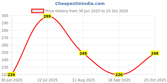 amazon.in Metal Crusher for Weed,Pepper Crusher,Black Pepper Crusher Weed Grinder,Molasses for Baking,UPPAMAKER,HERB Crusher,Grinder Weed,Pepper Mill,Spice Price History Graph from 30 Jun 2025 to 25 Oct 2025