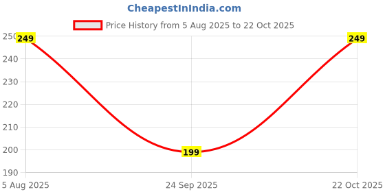 amazon.in Metal Curtain Rings 12PCS - Bigger Curtain Rings Metal with 37mm Inner Diameter & Eyelets for Window Rods, Durable & Rustproof Curtain Hooks for Drapes, Curtain, Bath Curtain (Silver) Price History Graph from 5 Aug 2025 to 22 Oct 2025