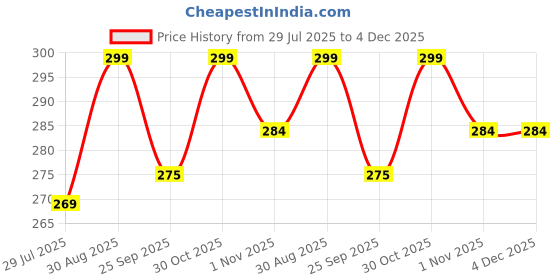 amazon.in magical gifts Metal Customized Keychain with Your Photos | Key ring with Picture For Bike, Car, Home, Office | Photo Keychains Gifts for Men and Women magical gifts Price History Graph from 29 Jul 2025 to 4 Dec 2025