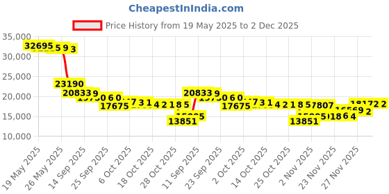 amazon.in Metal Detector for Adults & Kids， Metal Finder with Waterproof Coil, Lightweight Design Great for Treasure Hunting Beginners Price History Graph from 19 May 2025 to 2 Dec 2025