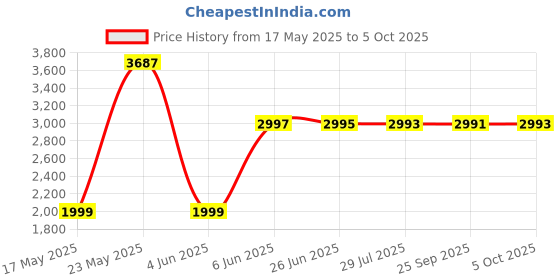 amazon.in Metal Detector Pinpointer, 360Ã‚°Search Treasure Pinpointing Finder Probe with 9V Battery and LED, Waterproof Metal Detector for Treasure Hunting, Metal Detecting Accessories for Adults, Kids--Orange Price History Graph from 17 May 2025 to 5 Oct 2025