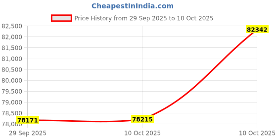 amazon.in Metal Detector Scanner Device 15m Deep Professional Gold Finder Underground Location Detecting Identifying Machine with Search Range 1000m 100‑240V (US Plug) Price History Graph from 29 Sep 2025 to 10 Oct 2025