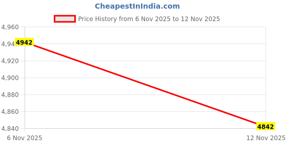 amazon.in Metal Detector Scoop Sand Sifter Efficient Lightweight Multi Purpose for Adults Price History Graph from 6 Nov 2025 to 12 Nov 2025