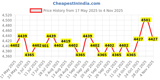 amazon.in Metal Display Stand Showcase Fixtures Mirror for Clothing Stores Heels Rose Gold Price History Graph from 17 May 2025 to 3 Nov 2025