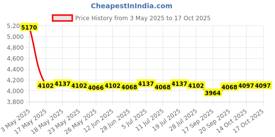 amazon.in Metal Display Stand Showcase Fixtures Mirror for Clothing Stores Heels Silver Price History Graph from 3 May 2025 to 16 Oct 2025