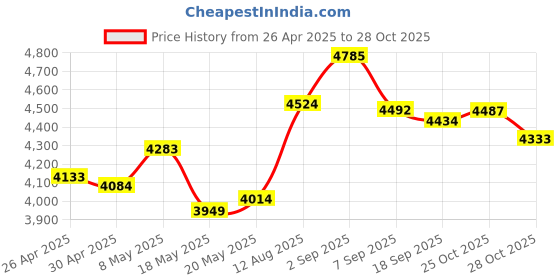 amazon.in Metal Embossing Tools Stylus Price History Graph from 26 Apr 2025 to 28 Oct 2025
