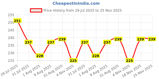 amazon.in METAL ETCH 2 in 1 Portable Bag Sealer and Cutter Machine | USB-C Rechargeable Mini Heat Sealing Machine for Food Storage Chip Snack Bags | Resealer Tool with Magnetic Back for Kitchen Travel Price History Graph from 29 Jul 2025 to 24 Nov 2025