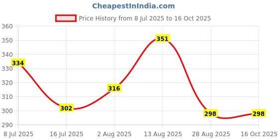 amazon.in Metal Etch tap extension for kitchen sink, Flexible Faucet with Tap Extender for Convenient Use Upgrade Your Kitchen Sink, New kitchen accessories items for home | 1 year Warranty | Price History Graph from 8 Jul 2025 to 16 Oct 2025