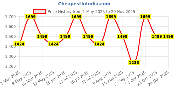 amazon.in Metal Floor Lamp with Decorative Shelf (Natural Jute). LED Bulb Included. Price History Graph from 1 May 2025 to 28 Nov 2025