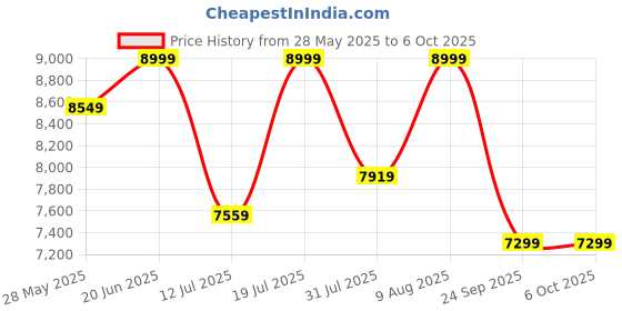 amazon.in Metal Folding Bed Single Size with Orthopedic Mattress for Sleeping Guest Bed Easily Storable(Ortho Tri Layer Foam, Black) Price History Graph from 28 May 2025 to 6 Oct 2025