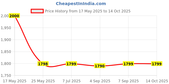 amazon.in Metal Folding Chair, Portable and Lightweight, Indoor and Outdoor Use, Black Price History Graph from 17 May 2025 to 14 Oct 2025