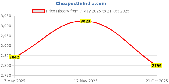 amazon.in Metal Folding Study Chair With Writing Pad Black Price History Graph from 7 May 2025 to 21 Oct 2025