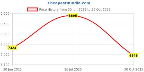 amazon.in Metal Frame Cage for Insta360 X4 Action Camera Protective Housing Case Cage Rig for Insta360 X4 Accessories with 1/4" Threads Cold Shoe Mount Folding Fingers Lens Cap Price History Graph from 30 Jun 2025 to 30 Oct 2025