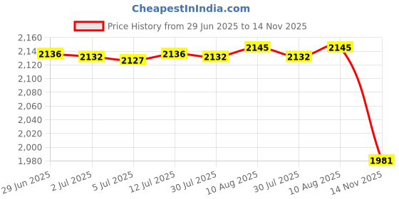 amazon.in Metal Fruit Basket Bowl Wire Storage Baskets for Kitchen Office Potpourris Green Price History Graph from 29 Jun 2025 to 14 Nov 2025