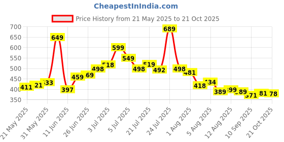 amazon.in socdeer Metal Garden Hose Holder - Heavy Duty Wall Mount for Hoses, Reel & Rack socdeer Price History Graph from 21 May 2025 to 21 Oct 2025
