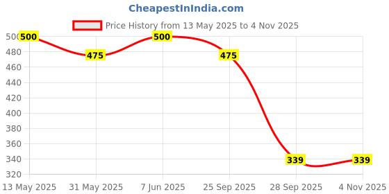 amazon.in meenaz Metal Gold Plated Kada Bracelet for Men & Boys (White) meenaz Price History Graph from 13 May 2025 to 2 Nov 2025