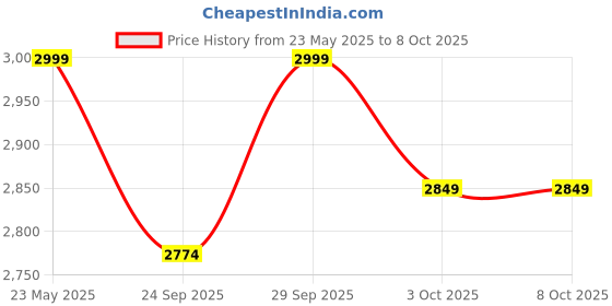 amazon.in Metal Grid Aluminium 4FT - 4 Steps | Folding Ladder for Home Use | Light Duty, Rust-Free|Lightweight Extension Compact Ladder with Safety Lock Non-Slip Feet Portable Attic Price History Graph from 23 May 2025 to 8 Oct 2025