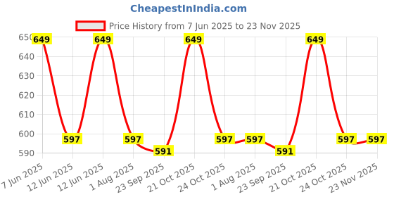 amazon.in Metal Handcrafted Shelf Bracket for Floating Shelves L Angle Decorative L Shaped Corner Brace Joint Heavy Duty Wall Mounted Shelf Supporter Corner Brace Holder (Black, Pack of 2) Price History Graph from 7 Jun 2025 to 22 Nov 2025