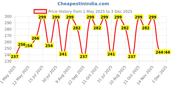 amazon.in faburaa Metal Hanging Accessories Set For Hammock Swings Chairs, Porch Swings Used For Boxing Bag, Hang Any Article Etc. (2 Rod & 1 S Hook), Silver faburaa Price History Graph from 1 May 2025 to 3 Dec 2025
