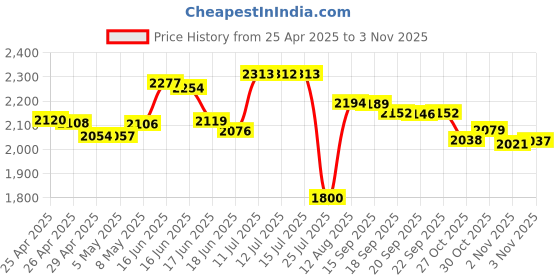 amazon.in Metal Heat Dissipation Cover for PS5 M.2 SSD Expansion Slot | Suitable for all PlayStation 5 M.2 NVMe SSD w/ Heatsink | New Breathable Hollow Cellular Hole | Cooling and Dust Proof | G-PS5M2-COVER (Sliver) Price History Graph from 25 Apr 2025 to 30 Oct 2025
