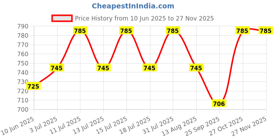 amazon.in generic Metal Heavy Duty Oven & Microwave Wall Mount Stand,Universal Wall Bracket/Shelf/Holder/OTG Wall Stand for Kitchen with Foldable & Length Adjustable Mechanism generic Price History Graph from 10 Jun 2025 to 25 Nov 2025