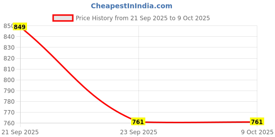 amazon.in Metal Heavy Duty, Sturdy Design, Wall Mount Stand/Set Top Box/WiFi Router Stand, Tray Size-11"X 9" - Black (Set of 2) Price History Graph from 21 Sep 2025 to 8 Oct 2025