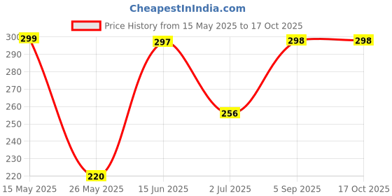 amazon.in Metal House Maxx Pro USA Triceps Rope Gym Machine Attachment, 20 inches, Microfiber Rope, Swivel Clamp, Adjustable Sliding Handle Price History Graph from 15 May 2025 to 16 Oct 2025