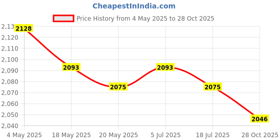 amazon.in Metal Howling Wolf Figurine Wind Vane Weathervane for Garage Lawn Heavy Duty Price History Graph from 4 May 2025 to 28 Oct 2025