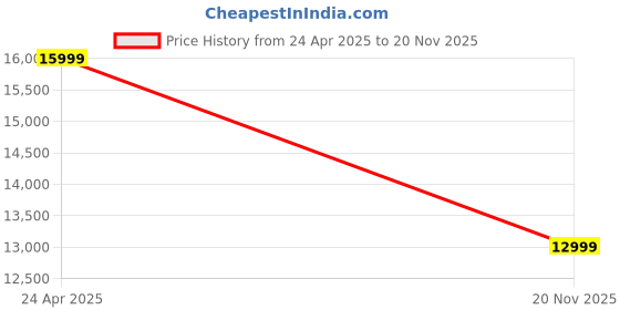 amazon.in Metal Inkjet Printer | TIJ 2.5 Thermal Foaming Handheld Manual Touch Screen | Barcode & QR Code Inbuilt | USB Storage Support Heavy Duty Model | Include Black Ink Cartridge | 1500m AH Capacity Price History Graph from 24 Apr 2025 to 20 Nov 2025