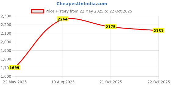amazon.in Metal Kazoo with 5 Diaphragms - Adjustable Tone for Guitar, Ukulele, Violin, Piano, Keyboard - Mini Kazoos Musical Instruments (Black) Price History Graph from 22 May 2025 to 22 Oct 2025