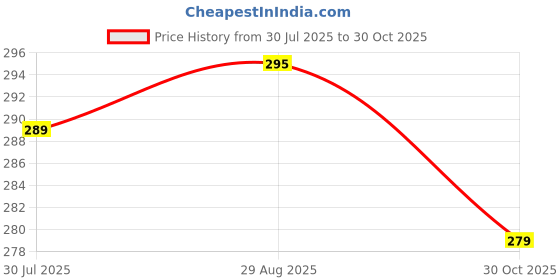 amazon.in highlark Metal Keyring & Keychain | Key Holder For Home, Office, Car & Bike | All Vehicles Compatible Keychain | Heavy Duty Key Chain For Men & Women highlark Price History Graph from 30 Jul 2025 to 30 Oct 2025