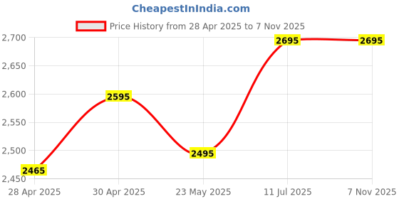 amazon.in Metal Kitchen Trolley Kitchen Organizer Items&Kitchen Accessories Items for Kitchen Rack Square Design for Fruits&Vegetable Onion Storage Kitchen Trolley with Wheels (Black, 5 Layer) Price History Graph from 28 Apr 2025 to 2 Nov 2025