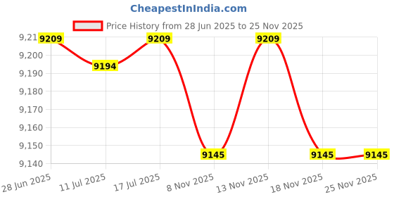 amazon.in Metal Klear Stain Treatment Solution, 1-Quart Price History Graph from 28 Jun 2025 to 24 Nov 2025