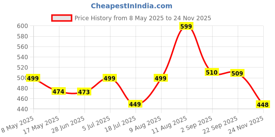 amazon.in Metal Laddu Gopal Jhula Krishna Hindola Palana Decorative Laddu Gopal for Temple Pooja,Showpiece Figurines,Religious Idol Price History Graph from 8 May 2025 to 24 Nov 2025