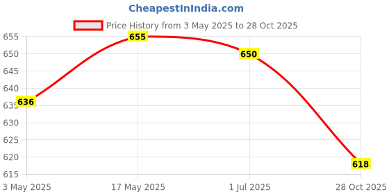 amazon.in Metal Ladybug Fence Hanger Wall Hanging Outdoor Garden Decor Yellow (16cm) Price History Graph from 3 May 2025 to 28 Oct 2025