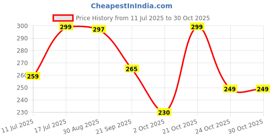amazon.in Metal Lantern Hanging Moroccan T-Light Holder - Pack of 2 (9 x 9 x 17 Centimeters) Price History Graph from 11 Jul 2025 to 30 Oct 2025