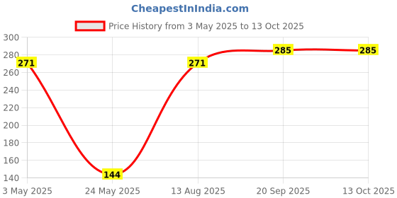 amazon.in tjom Metal- Lazy Cell Phone Holder, Mobile Phone Stand, Lazy Bracket, Flexible Long Arms Clip Mount for iPhone, LG, etc.in Office Bedroom Desktop (Fully Black Og Quality) tjom Price History Graph from 3 May 2025 to 13 Oct 2025